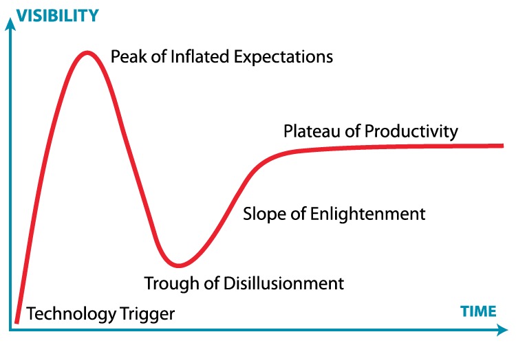 Gartner Hype Cycle