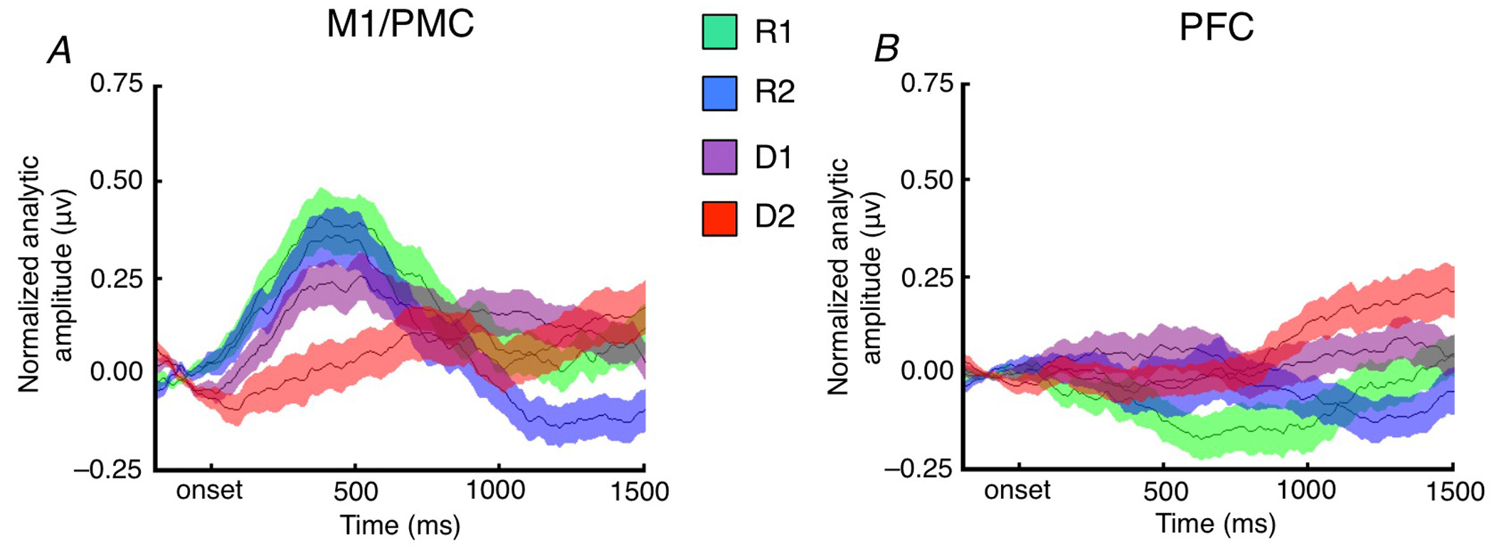 Voytek et al., Nature Neuroscience Figure 2A,B