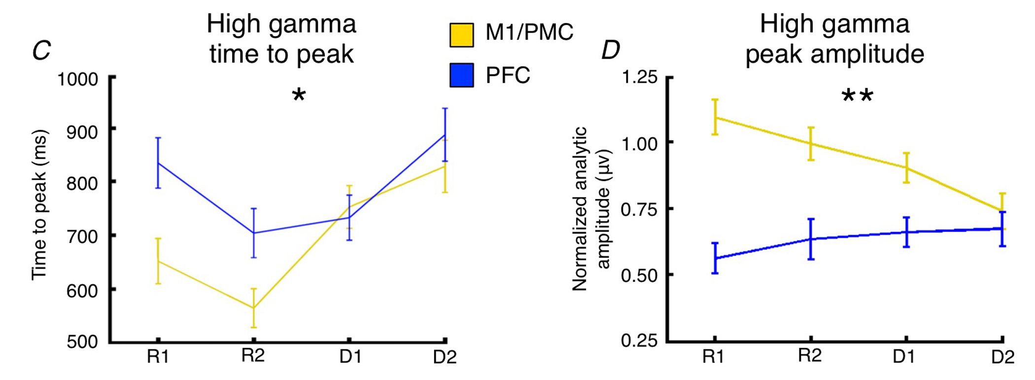 Voytek et al., Nature Neuroscience Figure 2C,D