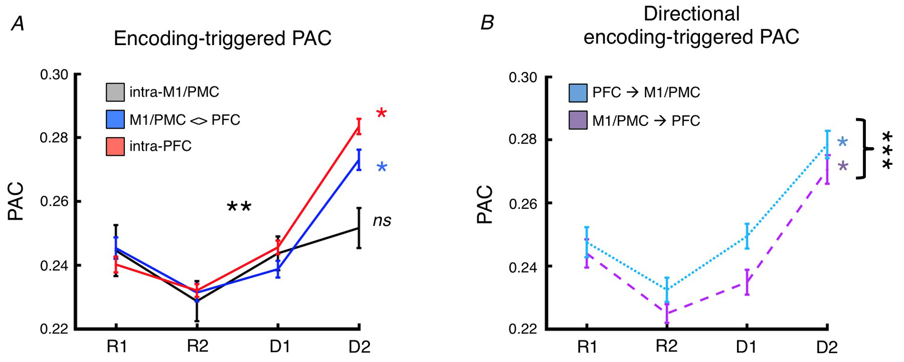 Voytek et al., Nature Neuroscience Figure 5AB