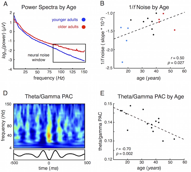 voytek_jneurosci2015_fig2